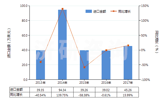 2013-2017年中國人造纖維短纖＜85%主要或僅與毛混紡色織布(HS55163300)進(jìn)口總額及增速統(tǒng)計(jì)